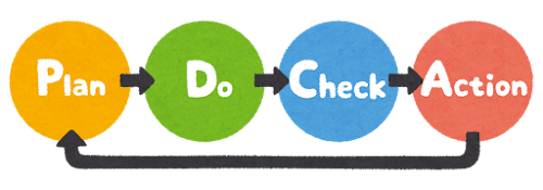 PDCA cycle as an example of process thinking: observe, document, improve. (Takashi Mifune under Free Use)
