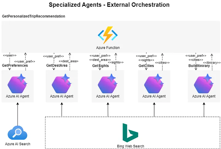 Chart showing an specialized agent setup using a Azure Function and multiple Azure AI Agents (Photo by the author)