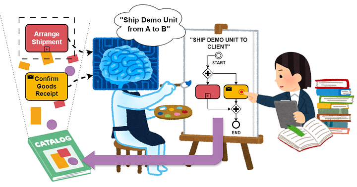 AI Agent and Business Expert working together to curate new Processes based on actual business inquiries. (Photo by the author)