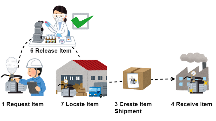 Procurement workflow that deviates from the normal process: item is already available at another site and needs to be transferred. (Photo by the author)
