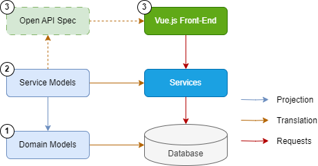 A very generic conceptual structure of a SAP CAP project (Photo by the author)