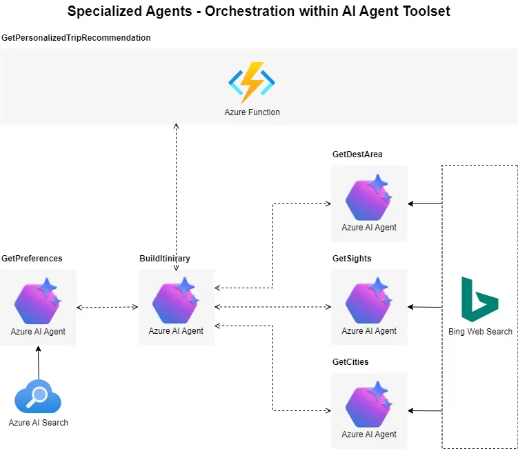 Chart showing “best practice” set up solution where Azure AI Agents orchestrate each other while an Azure Function acts as a wrapper for the main Azure Agent endpoint. (Photo by the author)