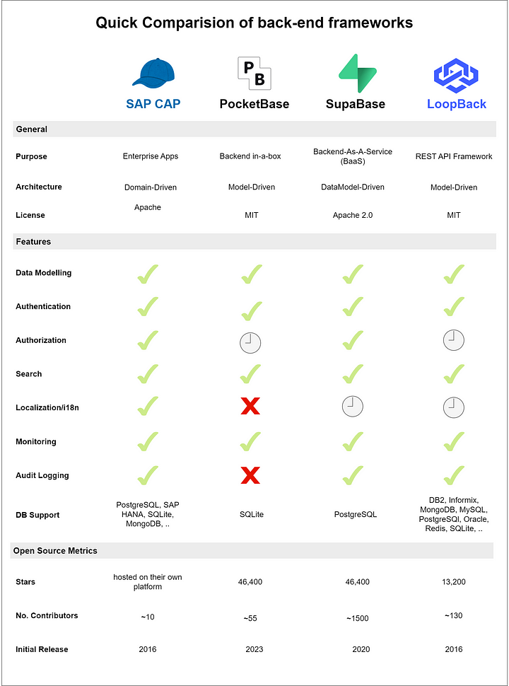 Comparision of various alternatives (SAP CAP, PocketBase, SupaBase, LoopBack) to create back-ends / api-based services. (Photo by the author)