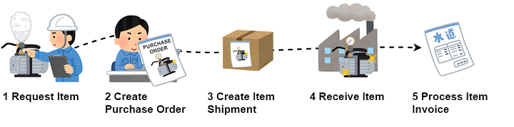 Very simple procurement workflow that is documented and approved. (Photo by the author)