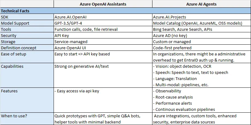 Overview Azure OpenAPI Assistants vs. Azure AI Agents (Photo by the author)