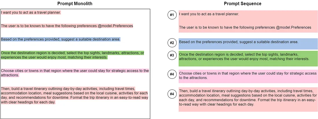 An example of splitting up a prompt monolith into a prompt sequence (Photo by the author)