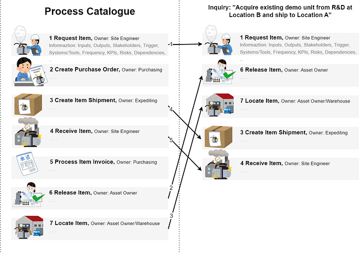 How a business requirement is matched to reusable process building blocks before execution. (Photo by the author)