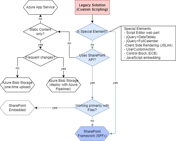 Flowchart supporting to make a decision for migration of Custom Scripting solutions (Photo by the author)